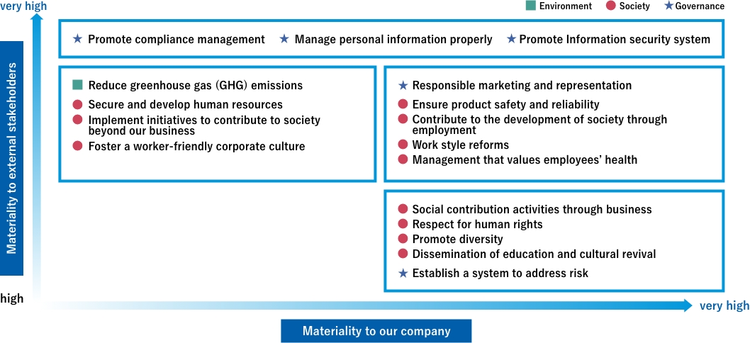 Materiality matrix