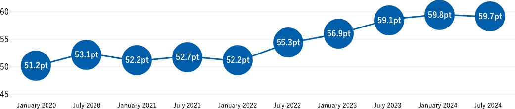 Changes in the engagement score